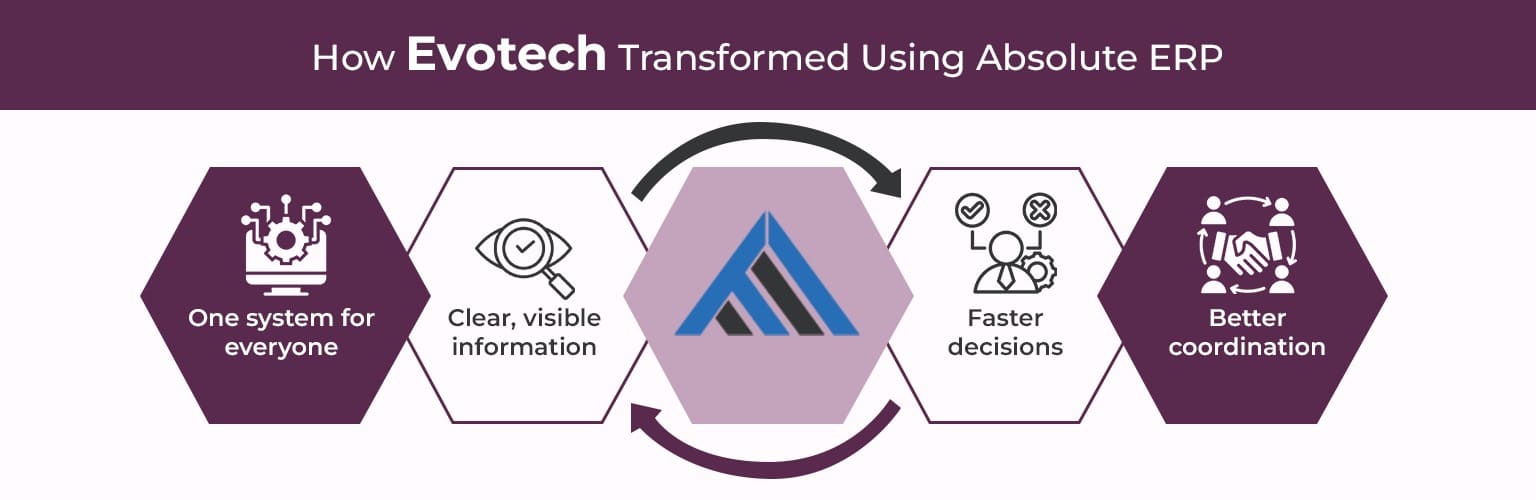 Evotech